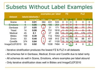 On the Stratification of Multi-Label Data | PPT