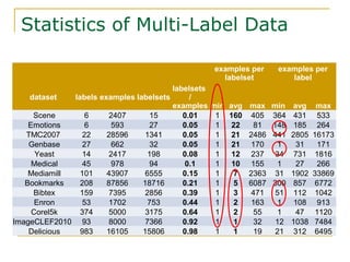 On the Stratification of Multi-Label Data | PPT