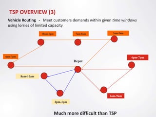 TSP OVERVIEW (3)
 Vehicle Routing - Meet customers demands within given time windows
 using lorries of limited capacity
                     10am-1pm              7am-8am        3am-5am




4pm-7pm                                                             6pm-7pm
                                          Depot



          8am-10am




                                                        6am-9am
                                2pm-3pm


                                Much more difficult than TSP
 