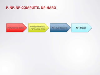 P, NP, NP-COMPLETE, NP-HARD



                  Nondeterministic-
Polynomial Time   Polynomial Time     NP-Complete   NP-Hard
 