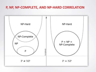 P, NP, NP-COMPLETE, AND NP-HARD CORRELATION
 