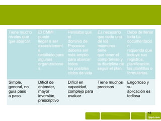 Tiene mucho    El CMMI         Pensaba que      Es necesario       Debe de llenar
niveles que    puede           el               que cada uno       toda La
que abarcar.   llegar a ser    dominio de       de los             documentació
               excesivament Procesos            miembros           n
               e               debería ser      tiene              requerida que
               detallado para más amplio        que tener el       incluye sus
               algunas mucho niveles que
                  Tiene        para abarcar     compromiso y       registros,
                  que abarcar.
               organizacione todos              la disciplina de   planificación,
               s.              los posibles     seguir el plan.    las plantillas o
                               ciclos de vida                      formularios.

Simple,        Difícil de      Difícil en       Tiene muchos       Engorroso y
general, no    entender,       capacidad,       procesos           su
guía paso      mayor           complejo para                       aplicación es
a paso         inversión,      evaluar                             tediosa
               prescriptivo


                                                                               16
 