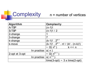 Complexity n = number of vertices
Algorithm Complexity
A-TSP (n-1)!
S-TSP (n-1)! / 2
2-change 1
3-change 7
k-change (k-1)! . 2k-1
k-move (k-1)! . 2k-1
. n! / (k! . (n-k)!)
~ O( nk
) k << n
In practice: o( n )
2-opt et 3-opt ~ O( nk+1
)
In practice: o( n1.2
)
time(3-opt) ~ 3 x time(2-opt)
 