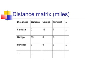 Distance matrix (miles)
Distances Camara Caniço Funchal ...
Camara 0 15 7 ...
Caniço 15 0 8 ...
Funchal 7 8 0 ...
... ... ... ... ...
 