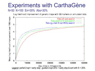 Experiments with CarthaGène
N=50 K=100 Err=30% Abs=30%
Legend: partial 2-opt = early stop , guided 2-opt 25% = early stop & sort with X = 25%
 