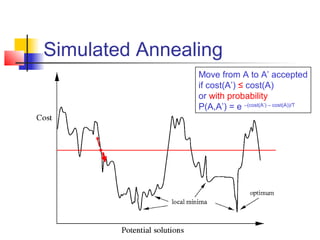 Simulated Annealing
Move from A to A’ accepted
if cost(A’) ≤ cost(A)
or with probability
P(A,A’) = e –(cost(A’) – cost(A))/T
 