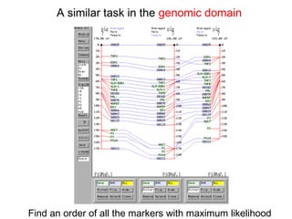 Find an order of all the markers with maximum likelihood
A similar task in the genomic domain
 