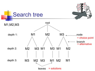 Search tree
M2M1 M3
M2 M3 M1 M3 M1 M2
M3 M2 M3 M1 M2 M1
M1,M2,M3
depth 1:
depth 2:
depth 3:
leaves
node
branch
root
= choice point
= alternative
= solutions
 