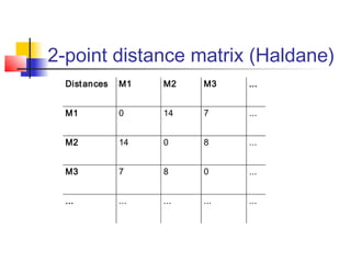 2-point distance matrix (Haldane)
Distances M1 M2 M3 ...
M1 0 14 7 ...
M2 14 0 8 ...
M3 7 8 0 ...
... ... ... ... ...
 