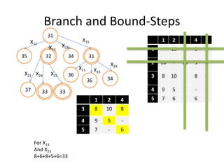Branch and Bound-Steps
31
1 2 3 4 5
1 - 10 8 9 7
2 10 - 10 5 6
3 8 10 - 8 9
4 9 5 8 - 6
5 7 6 9 6 -
35 32 34 31
X12
X13
X14
X15
X21 X23
X24
36
36 34
X21 X24 X25
37
For X13
And X25
8+6+8+5+6=33
33
1 2 4
3 8 10 8
4 9 5 -
5 7 - 6
33
 