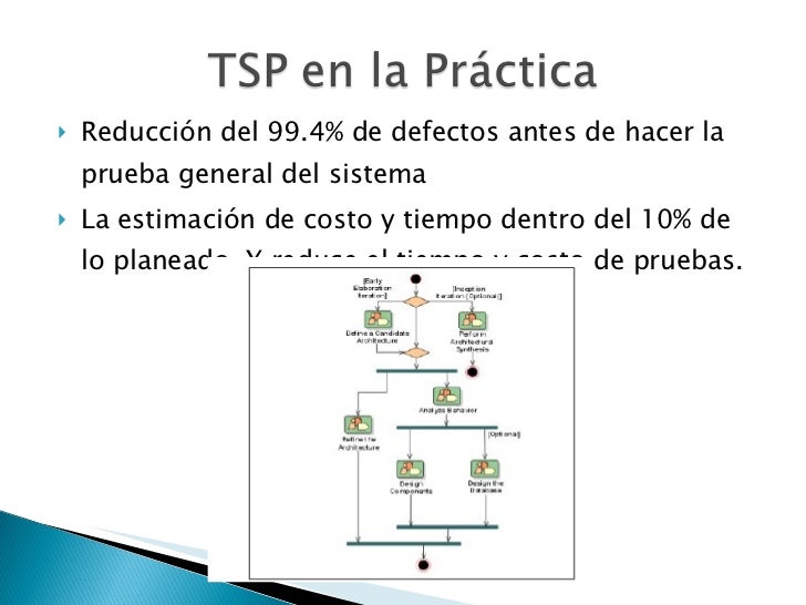 Team Software Process (TSP)