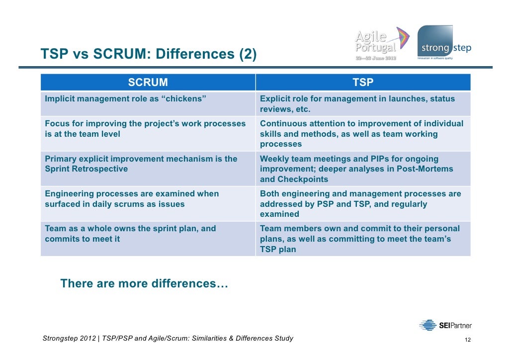 [Agile Portugal 2012] TSP/PSP and AgileSCRUM Similarities & Differe…