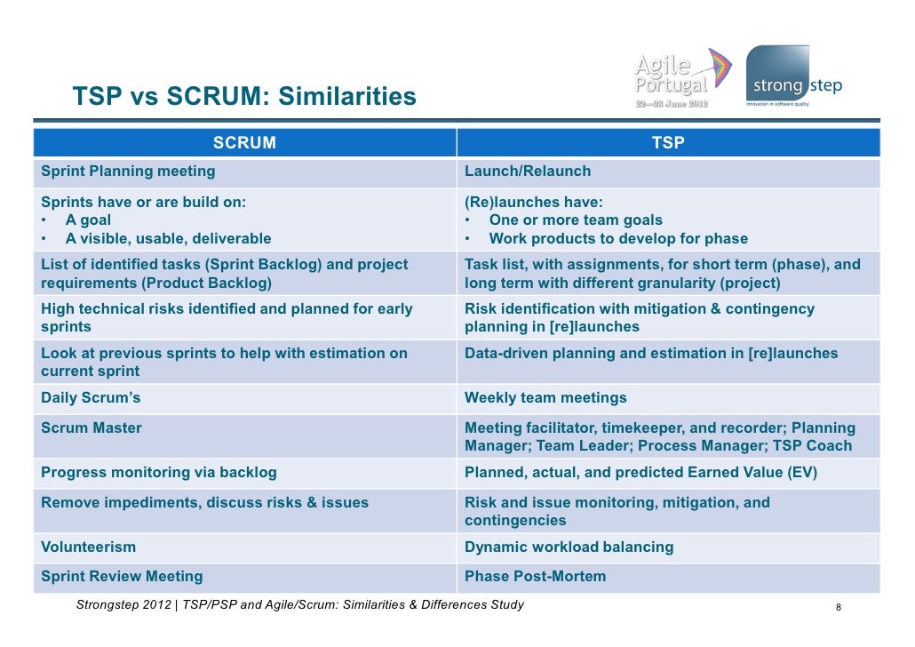 [Agile Portugal 2012] TSP/PSP and AgileSCRUM Similarities & Differe…