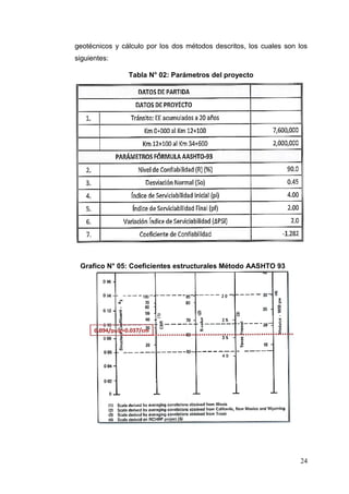 24
geotécnicos y cálculo por los dos métodos descritos, los cuales son los
siguientes:
Tabla N° 02: Parámetros del proyecto
Grafico N° 05: Coeficientes estructurales Método AASHTO 93
 