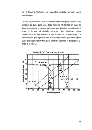 49
En el Sistema Unificado, los siguientes símbolos se usan como
identificación.
La carta de plasticidad nos muestra el procedimiento para determinar los
símbolos de grupo para varios tipos de suelo. Al clasificar un suelo se
debe proporcionar el nombre del grupo que describe generalmente al
suelo, junto con el símbolo respectivo. Las siguientes tablas
respectivamente, dan los criterios para obtener los nombres de grupos
para suelo de grano grueso, para suelo inorgánico de grano fino y para
suelo orgánico de grano fino. Esas tablas se basan en la designación D-
2487 de la ASTM.
Grafico N° 07: Carta de plasticidad
 