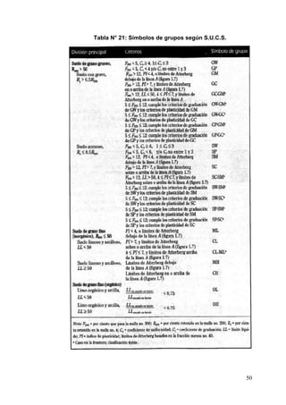 50
Tabla N° 21: Símbolos de grupos según S.U.C.S.
 