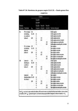 53
Tabla N° 24: Nombres de grupos según S.U.C.S. – Suelo grano fino
- orgánico
 