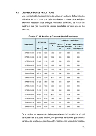 91
4.6. DISCUSION DE LOS RESULTADOS
Una vez realizado el procedimiento de cálculo en cada una de los métodos
utilizados, se pudo notar que cada uno de ellos contiene características
diferentes respecto a los ensayos realizados, asimismo, se realizó un
cuadro el cual nos muestra los valores calculados por cado uno de los
métodos.
Cuadro N° 09: Análisis y Comparación de Resultados
De acuerdo a los valores calculados por cada una de los métodos, el cual
se muestra en el cuadro anterior, nos podemos dar cuenta que hay una
variación de resultados. A continuación, realizaremos un análisis respecto
INICIO FINAL
207.B/04-18/004 0+200 0+320 120.0 0.49 0.54 0.60
207.B/04-18/009 0+450 0+680 230.0 0.45 0.50 0.60
207.B/04-18/032 1+960 2+120 160.0 0.45 0.50 0.60
207.B/04-18/035 2+120 2+300 180.0 0.45 0.51 0.60
207.B/04-18/046 3+360 3+510 150.0 0.44 0.50 0.60
207.B/04-18/058 4+720 4+830 110.0 0.45 0.50 0.60
207.B/04-18/071 6+240 6+320 80.0 0.49 0.53 0.60
207.B/04-18/073 6+320 6+500 180.0 0.60 0.64 0.60
207.B/04-18/084 7+120 7+380 260.0 0.60 0.64 0.60
207.B/04-18/092 7+950 8+120 170.0 0.48 0.53 0.60
207.B/04-18/096 8+260 8+300 40.0 0.50 0.54 0.60
207.B/04-18/108 9+122 9+350 228.0 0.56 0.60 0.60
207.B/04-18/111 9+400 9+550 150.0 0.57 0.61 0.60
207.B/04-18/113 9+640 9+750 110.0 0.51 0.56 0.60
ESPESORES CALCULADOS
METODO
AASHTO 93
(m)
METODO
BOUSSINES
Q (m)
METODO ABACO
DE ESTADO
COLORADO (m)
Nº REGISTRO
SECTOR (KM)
LONGITUD
m
 