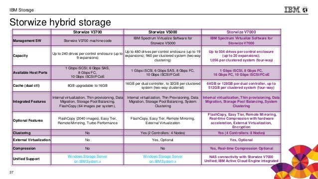Drivers ibm storwize v7000 multipath Windows 7 Download