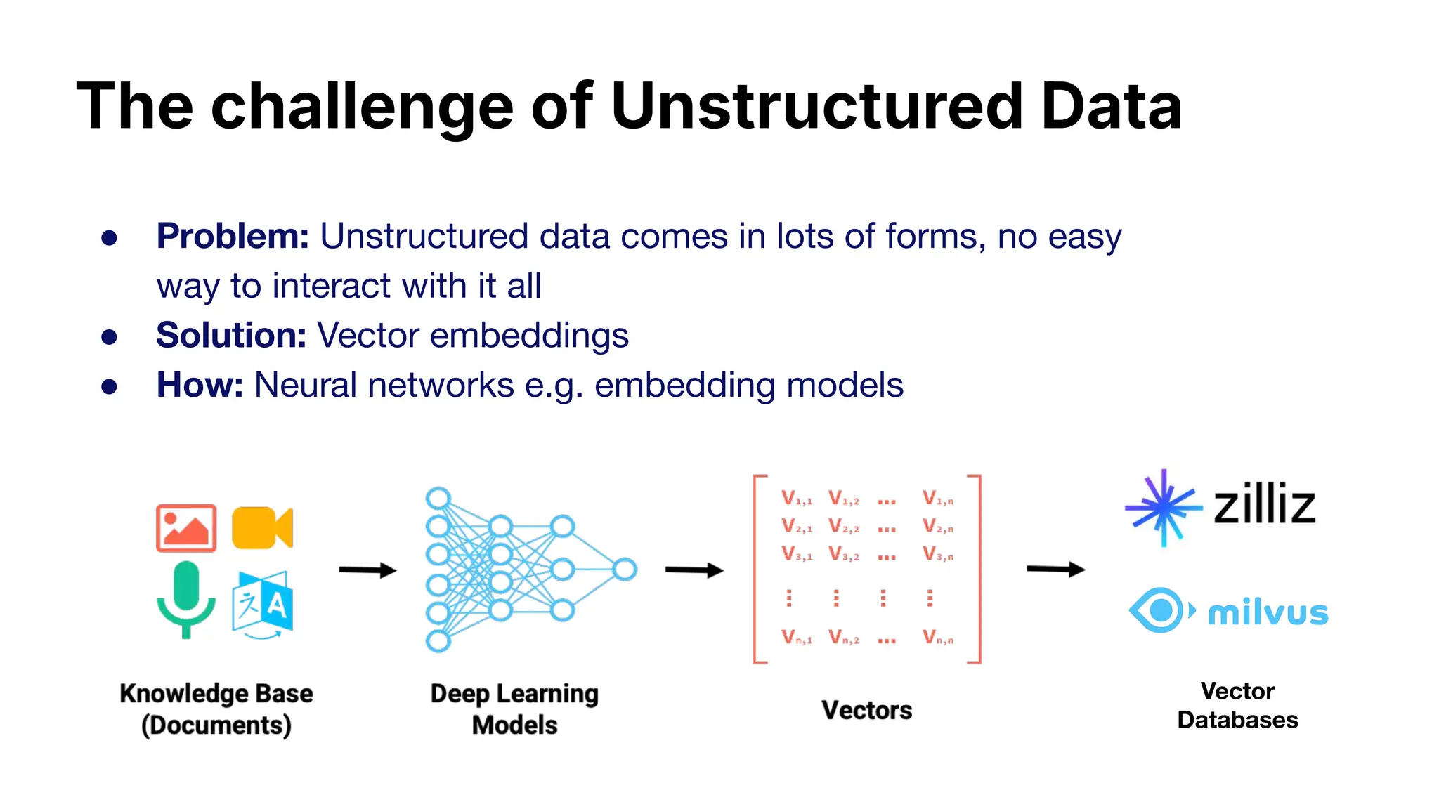 The challenge of Unstructured Data
● Problem: Unstructured data comes in lots of forms, no easy
way to interact with it all
● Solution: Vector embeddings
● How: Neural networks e.g. embedding models
Vector
Databases
 
