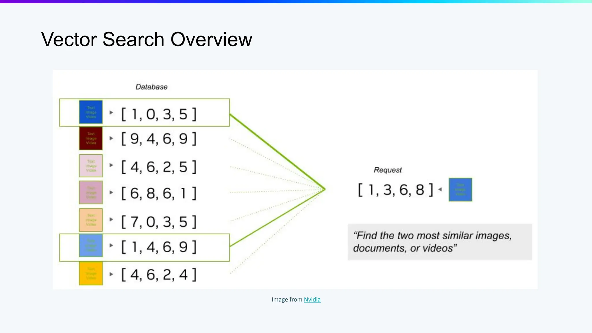 Image from Nvidia
Vector Search Overview
 