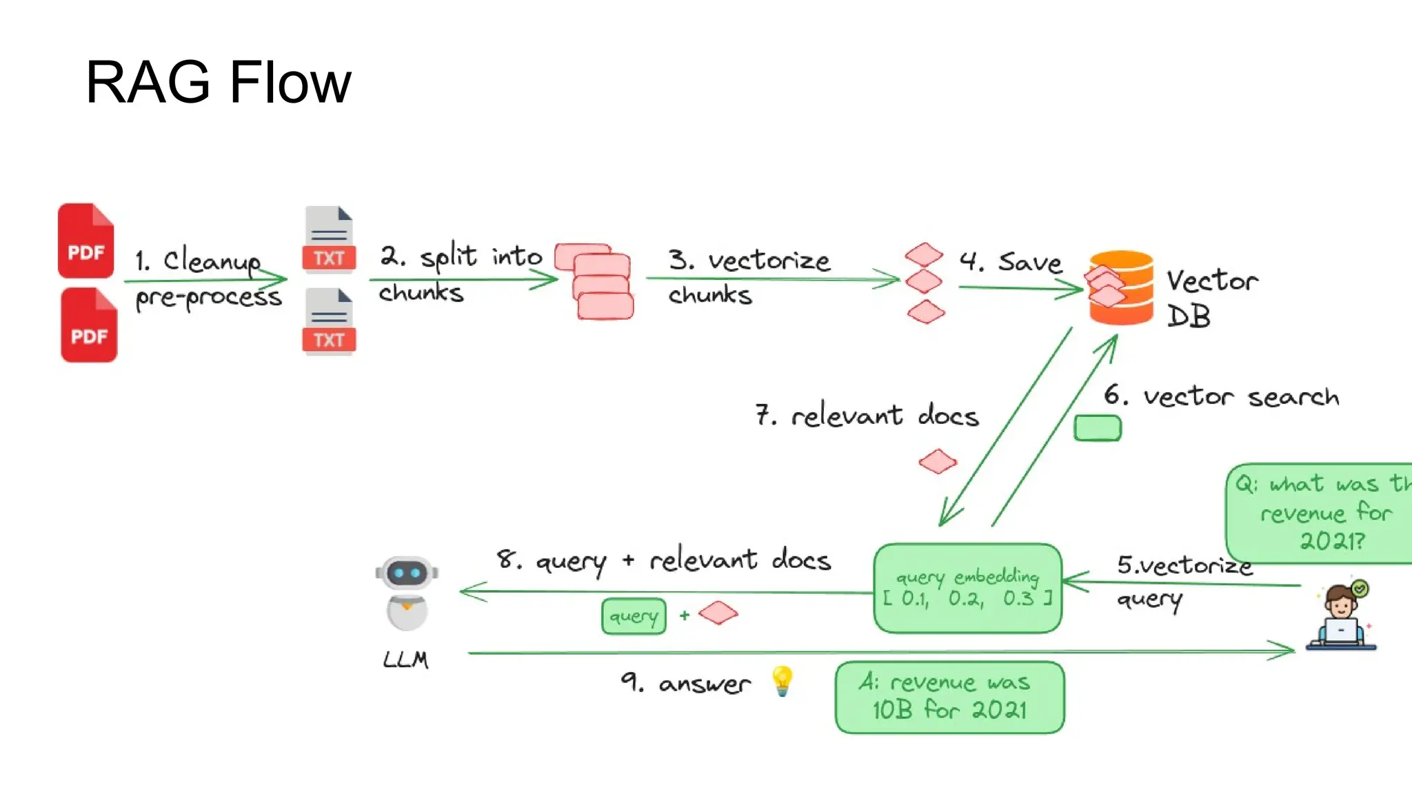 RAG Flow
 