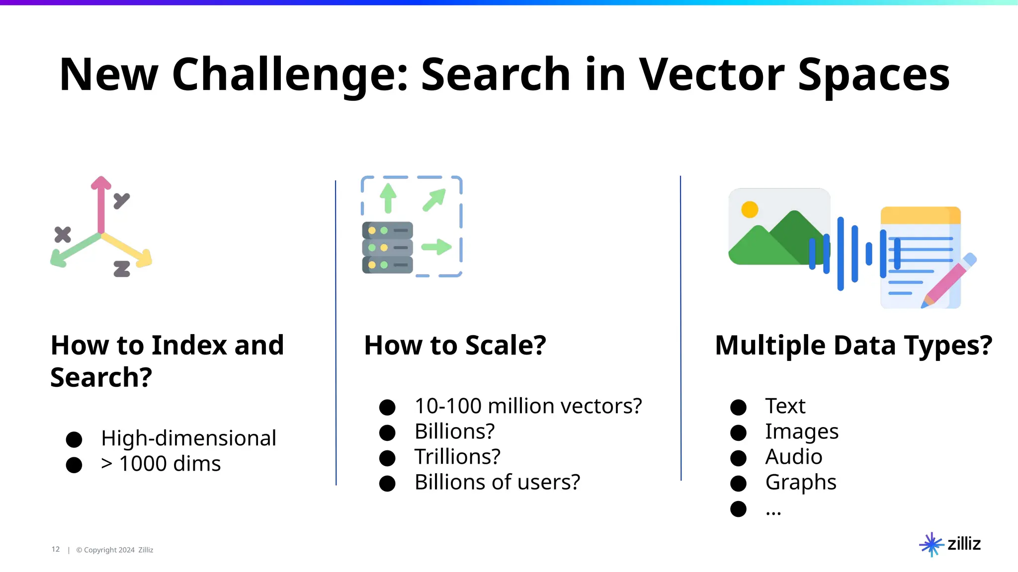 12 | © Copyright 2024 Zilliz
12
New Challenge: Search in Vector Spaces
How to Index and
Search?
● High-dimensional
● > 1000 dims
How to Scale?
● 10-100 million vectors?
● Billions?
● Trillions?
● Billions of users?
Multiple Data Types?
● Text
● Images
● Audio
● Graphs
● …
 