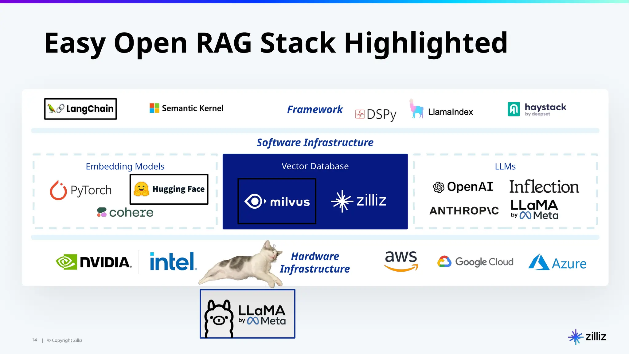 14 | © Copyright Zilliz
14
Easy Open RAG Stack Highlighted
Framework
Hardware
Infrastructure
Embedding Models LLMs
Software Infrastructure
Vector Database
 