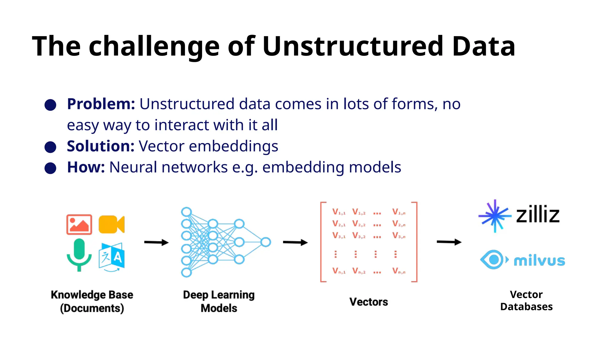 The challenge of Unstructured Data
● Problem: Unstructured data comes in lots of forms, no
easy way to interact with it all
● Solution: Vector embeddings
● How: Neural networks e.g. embedding models
Vector
Databases
 