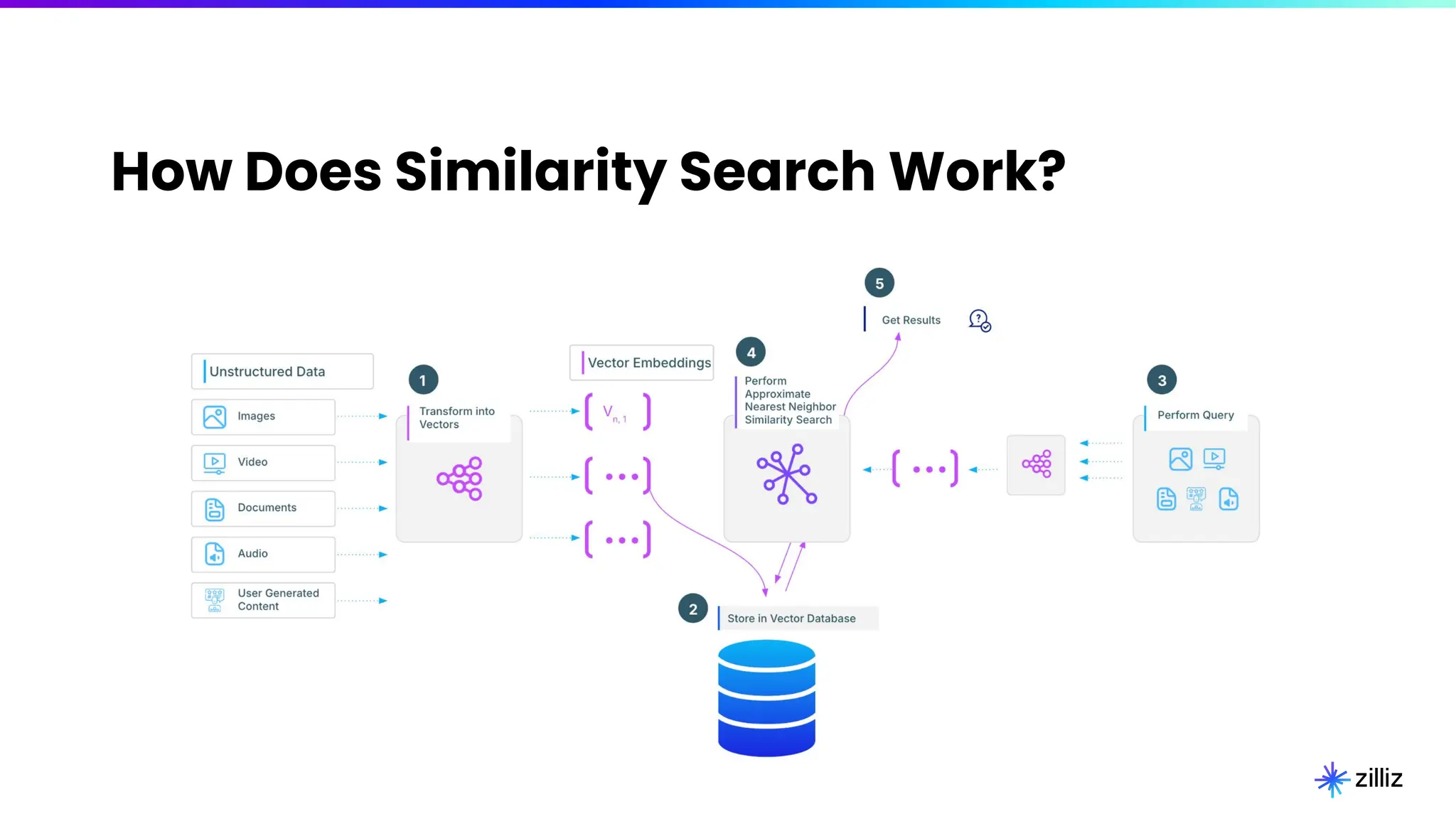 How Does Similarity Search Work?
 
