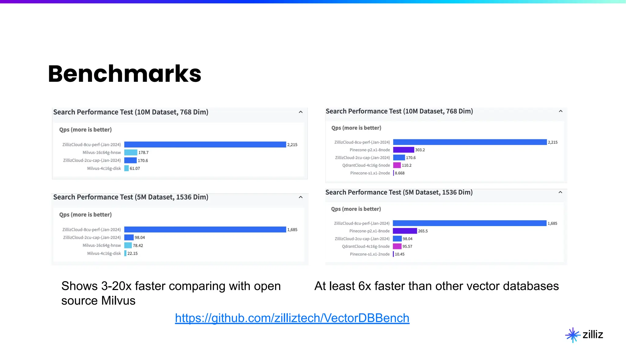 Benchmarks
Shows 3-20x faster comparing with open
source Milvus
At least 6x faster than other vector databases
https://github.com/zilliztech/VectorDBBench
 