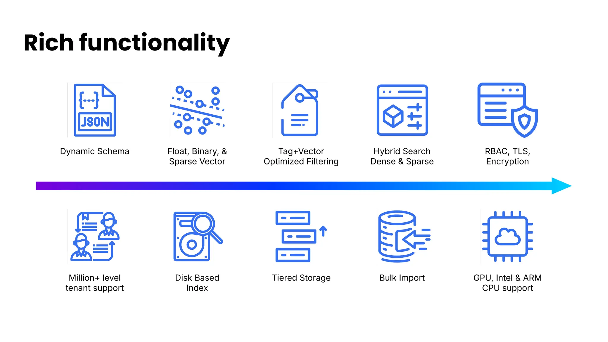 Rich functionality
Bulk Import GPU, Intel & ARM
CPU support
Disk Based
Index
Tiered Storage
Million+ level
tenant support
Hybrid Search
Dense & Sparse
RBAC, TLS,
Encryption
Float, Binary, &
Sparse Vector
Tag+Vector
Optimized Filtering
Dynamic Schema
 