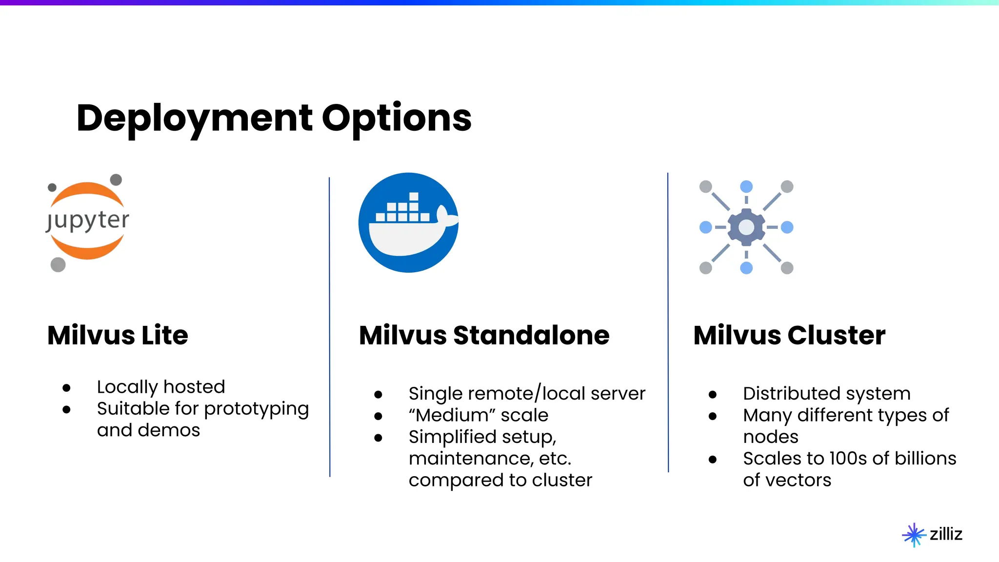 Deployment Options
Milvus Lite
● Locally hosted
● Suitable for prototyping
and demos
Milvus Standalone
● Single remote/local server
● “Medium” scale
● Simplified setup,
maintenance, etc.
compared to cluster
Milvus Cluster
● Distributed system
● Many different types of
nodes
● Scales to 100s of billions
of vectors
 