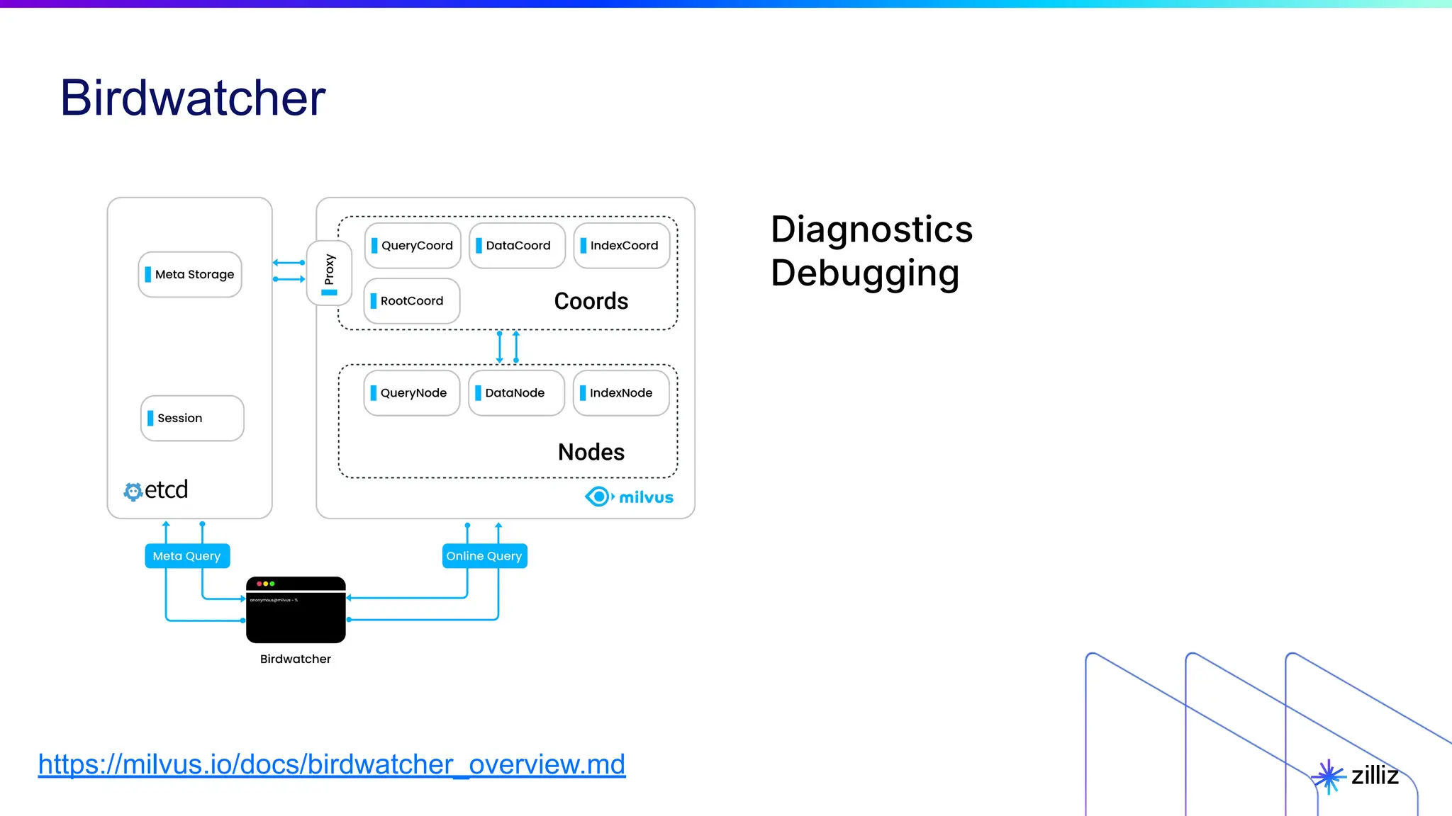 https://milvus.io/docs/birdwatcher_overview.md
Diagnostics
Debugging
Birdwatcher
 