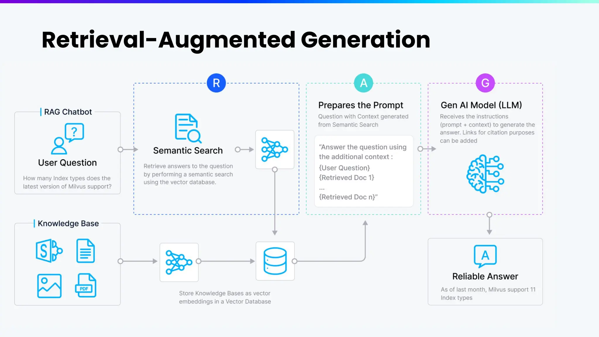 Retrieval-Augmented Generation
 
