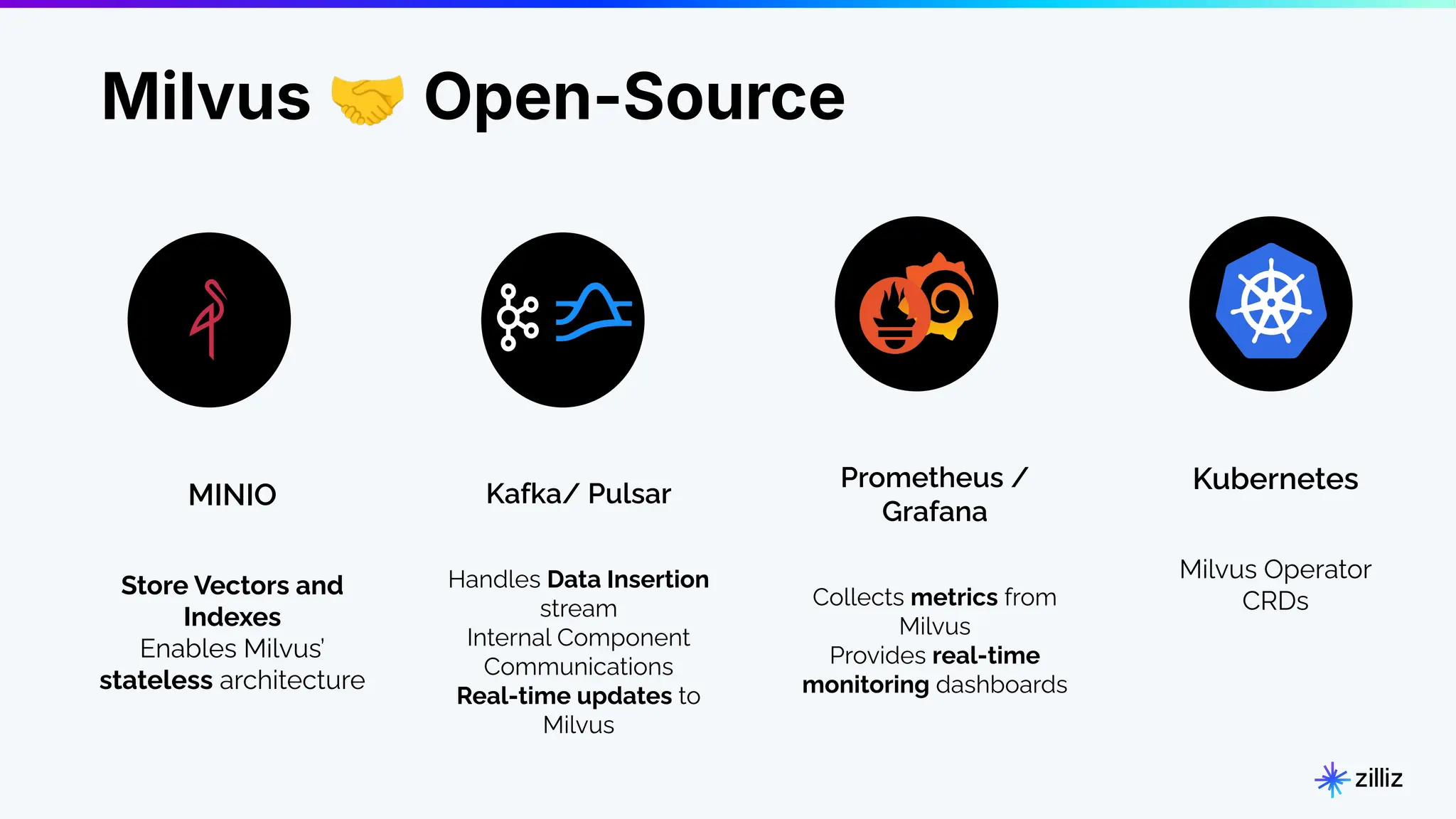 Milvus 🤝 Open-Source
MINIO
Store Vectors and
Indexes
Enables Milvus’
stateless architecture
Kafka/ Pulsar
Handles Data Insertion
stream
Internal Component
Communications
Real-time updates to
Milvus
Prometheus /
Grafana
Collects metrics from
Milvus
Provides real-time
monitoring dashboards
Kubernetes
Milvus Operator
CRDs
 