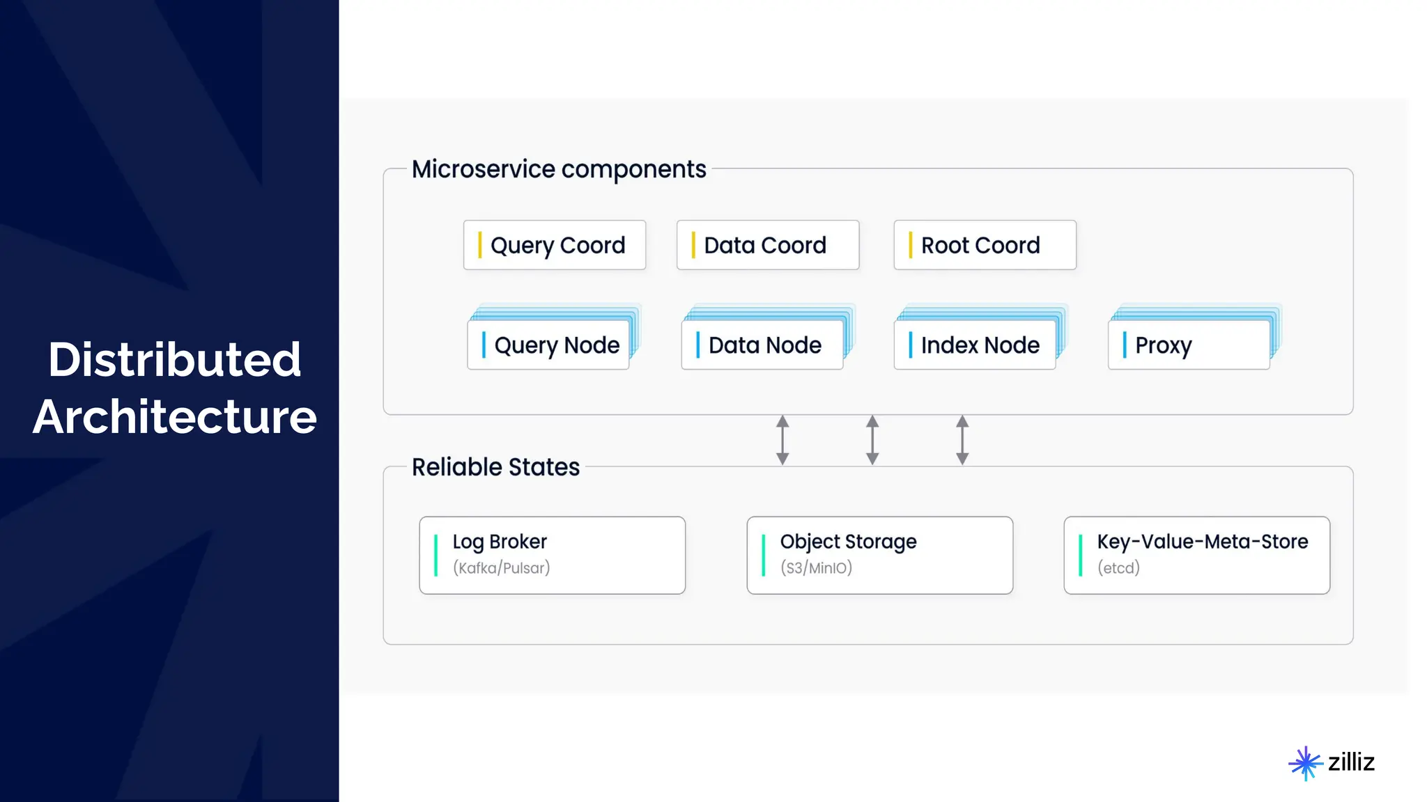 Distributed
Architecture
 
