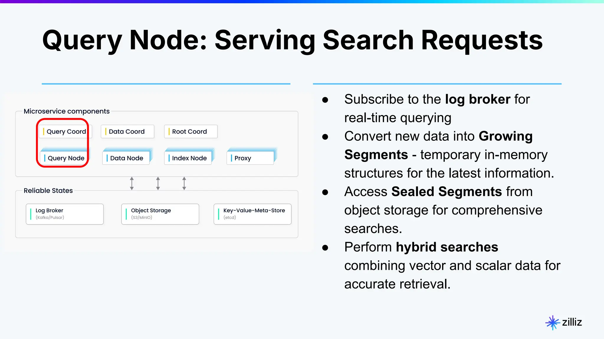 ● Subscribe to the log broker for
real-time querying
● Convert new data into Growing
Segments - temporary in-memory
structures for the latest information.
● Access Sealed Segments from
object storage for comprehensive
searches.
● Perform hybrid searches
combining vector and scalar data for
accurate retrieval.
Query Node: Serving Search Requests
 