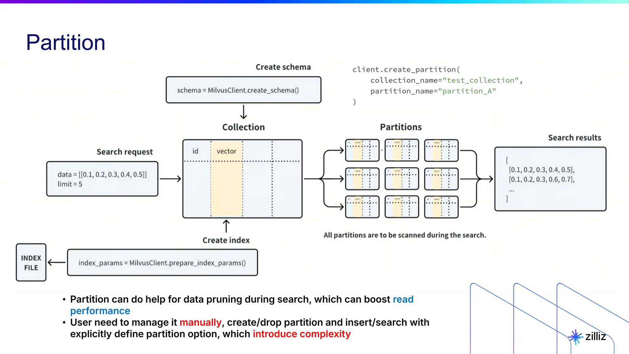 Partition
• Partition can do help for data pruning during search, which can boost read
performance
• User need to manage it manually, create/drop partition and insert/search with
explicitly define partition option, which introduce complexity
 