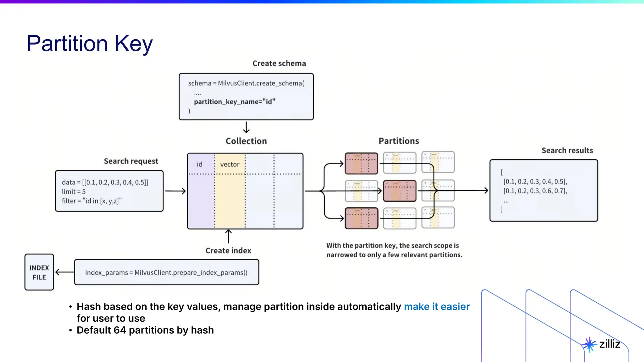 Partition Key
• Hash based on the key values, manage partition inside automatically make it easier
for user to use
• Default 64 partitions by hash
 