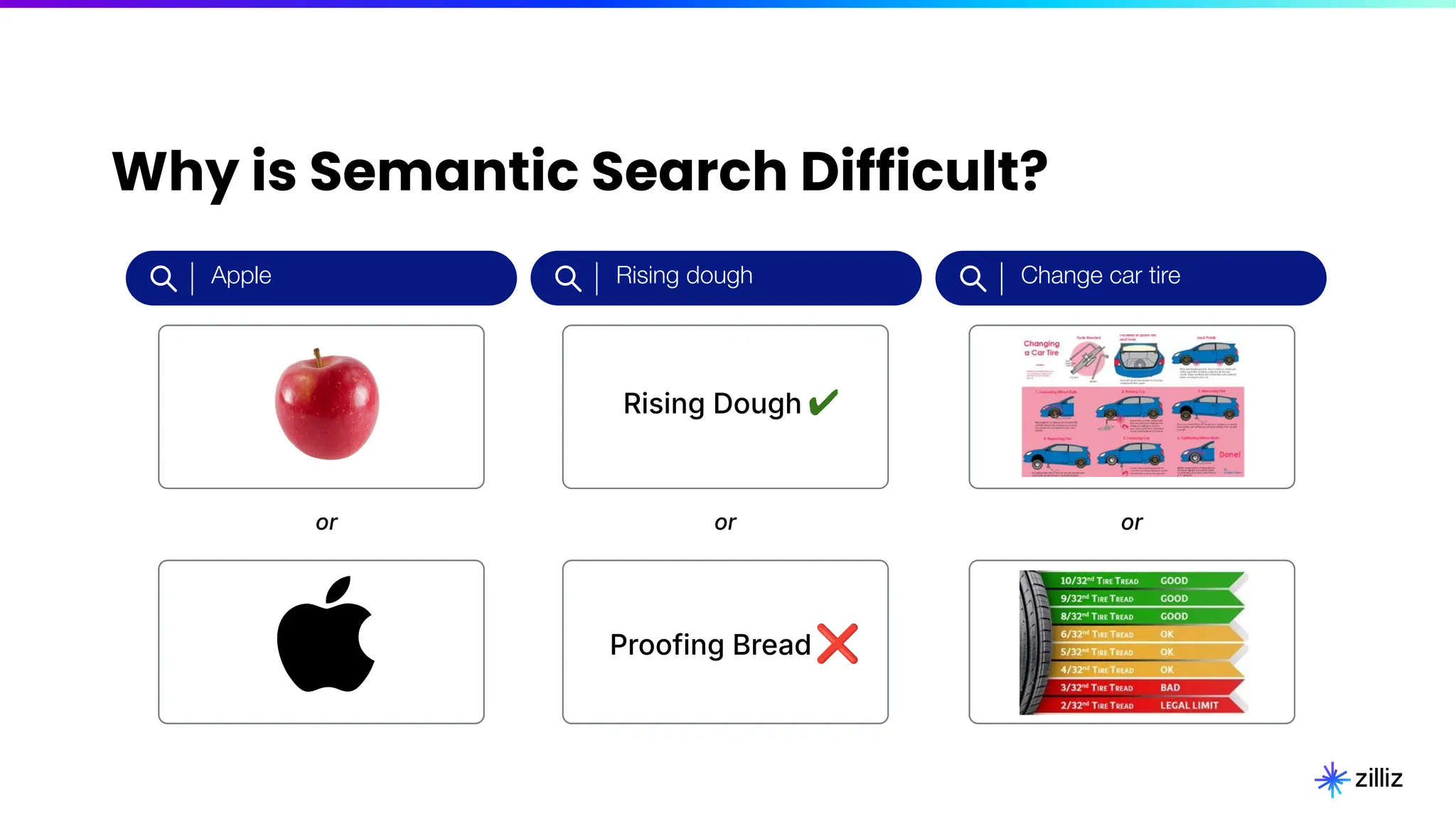 or
Apple
or
Rising dough
or
Change car tire
Rising Dough
Proofing Bread
✔
❌
Why is Semantic Search Difficult?
 