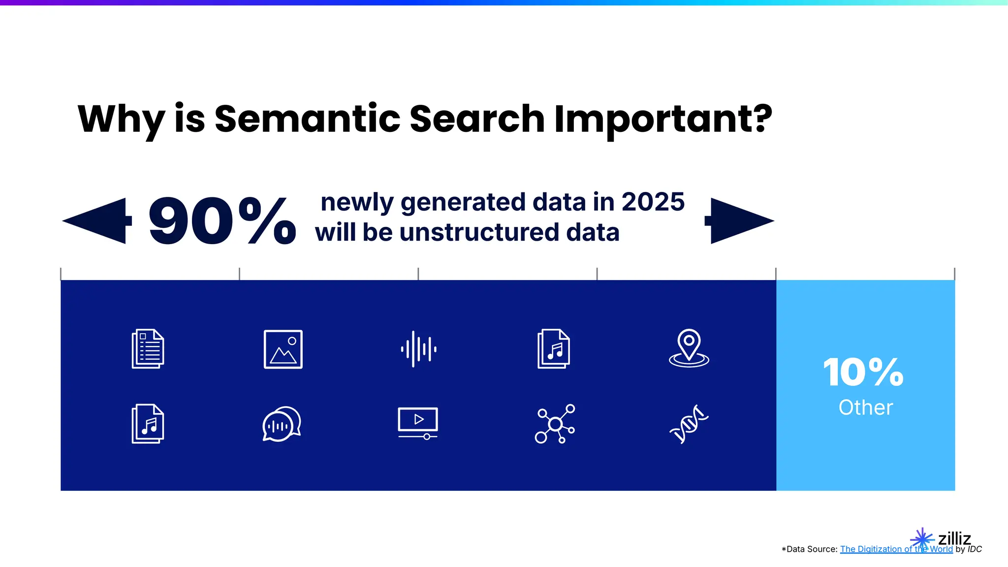 Why is Semantic Search Important?
10%
Other
newly generated data in 2025
will be unstructured data
90%
Data Source: The Digitization of the World by IDC
 