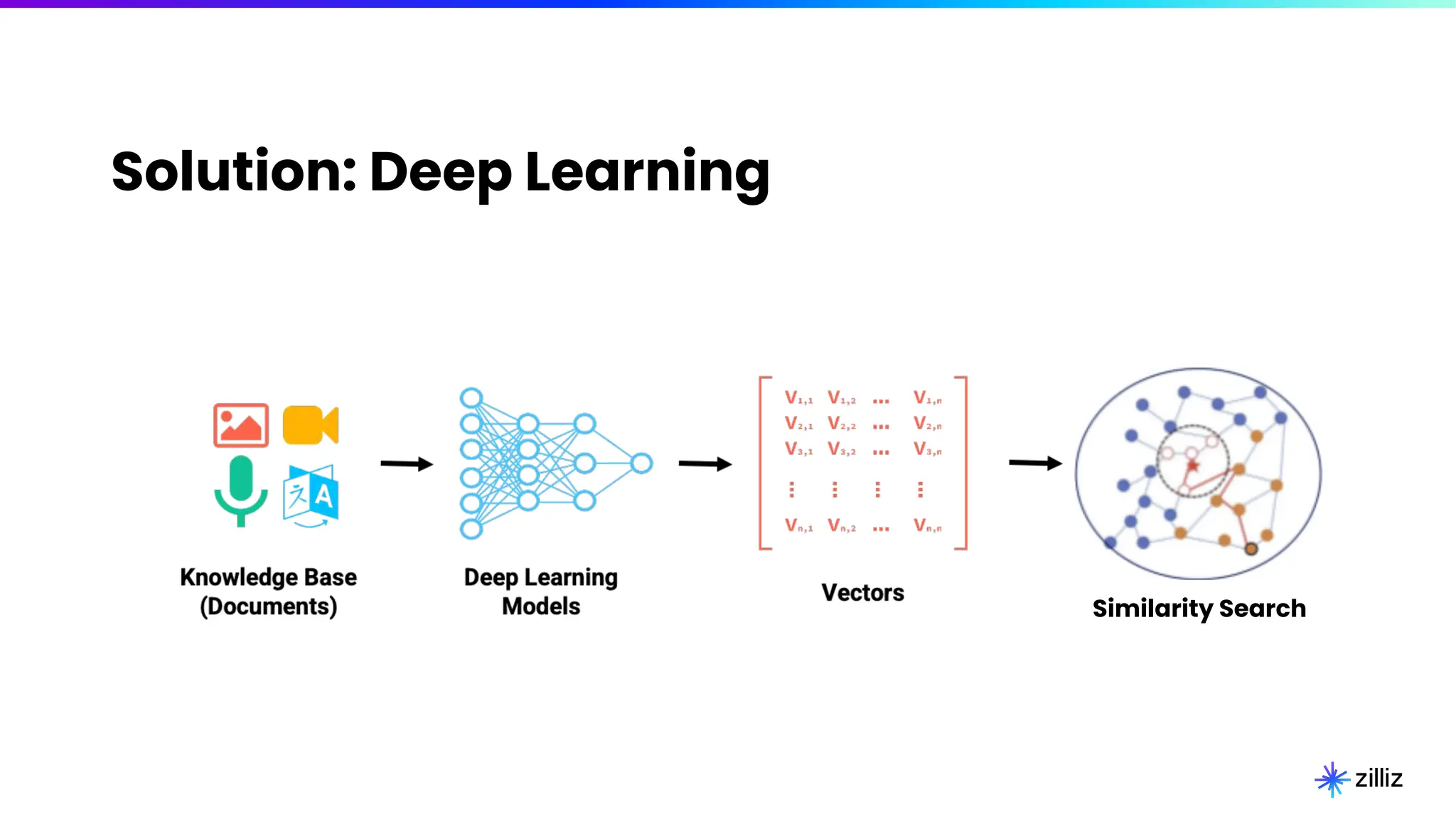 Solution: Deep Learning
Similarity Search
 