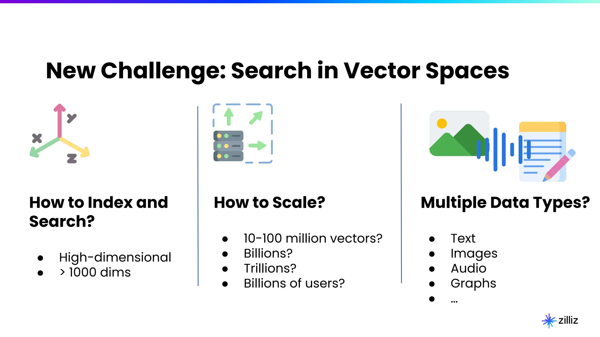 New Challenge: Search in Vector Spaces
How to Index and
Search?
● High-dimensional
● > 1000 dims
How to Scale?
● 10-100 million vectors?
● Billions?
● Trillions?
● Billions of users?
Multiple Data Types?
● Text
● Images
● Audio
● Graphs
● …
 