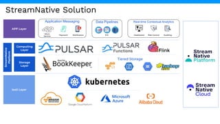 StreamNative Solution
Application Messaging Data Pipelines Real-time Contextual Analytics
Tiered Storage
APP Layer
Computing
Layer
Storage
Layer
StreamNative
Platform
IaaS Layer
Micro
Service
Notiﬁcation Dashboard Risk Control Auditing
Payment ETL
 