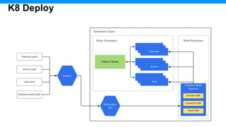K8 Deploy
 