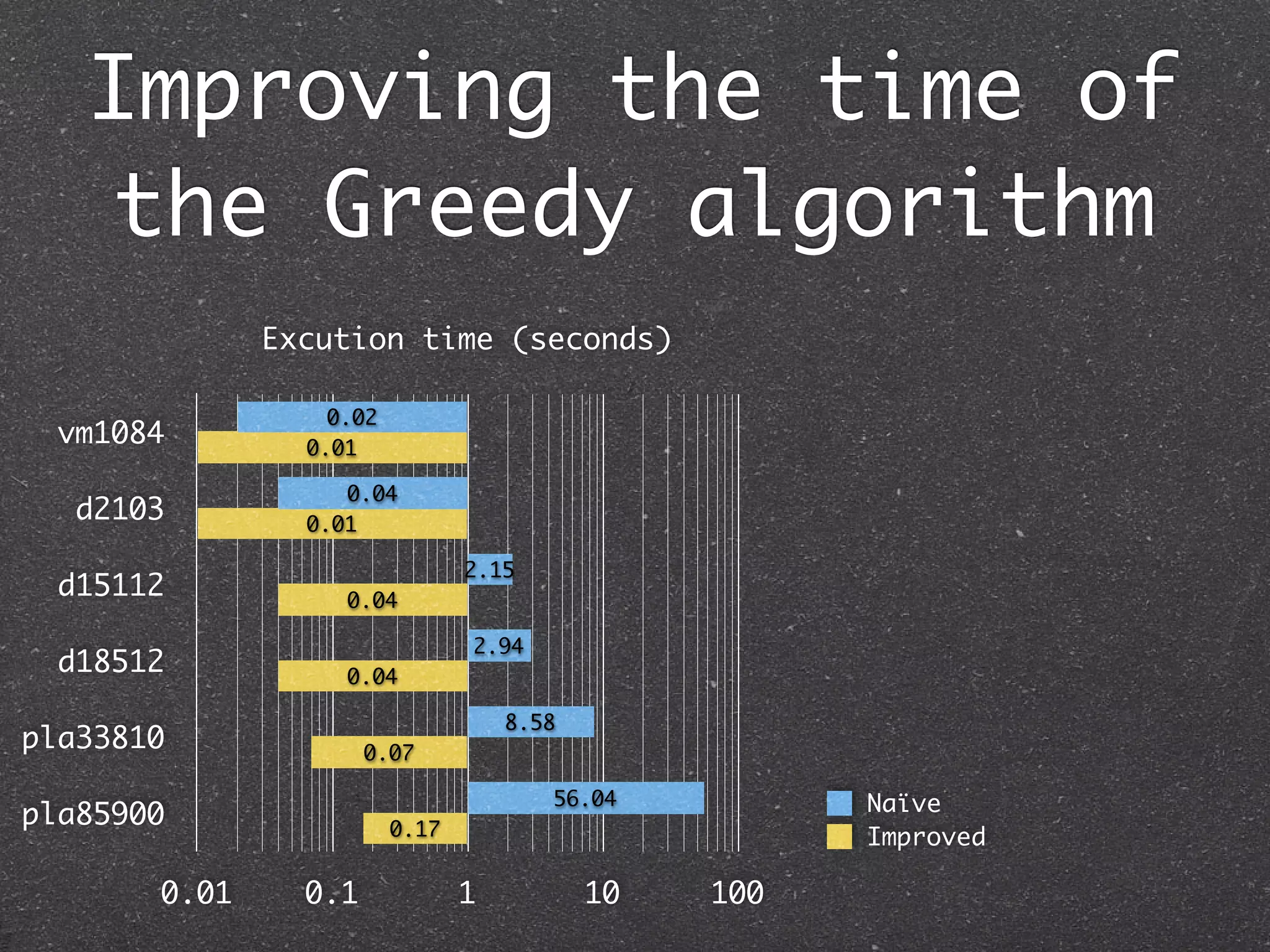 Improving the time of
    the Greedy algorithm
              Excution time (seconds)

                  0.02
  vm1084        0.01

                   0.04
   d2103        0.01

                                2.15
  d15112           0.04

                                2.94
  d18512           0.04

                                    8.58
pla33810              0.07

                                       56.04          Naïve
pla85900                 0.17                         Improved

       0.01     0.1             1          10   100
 