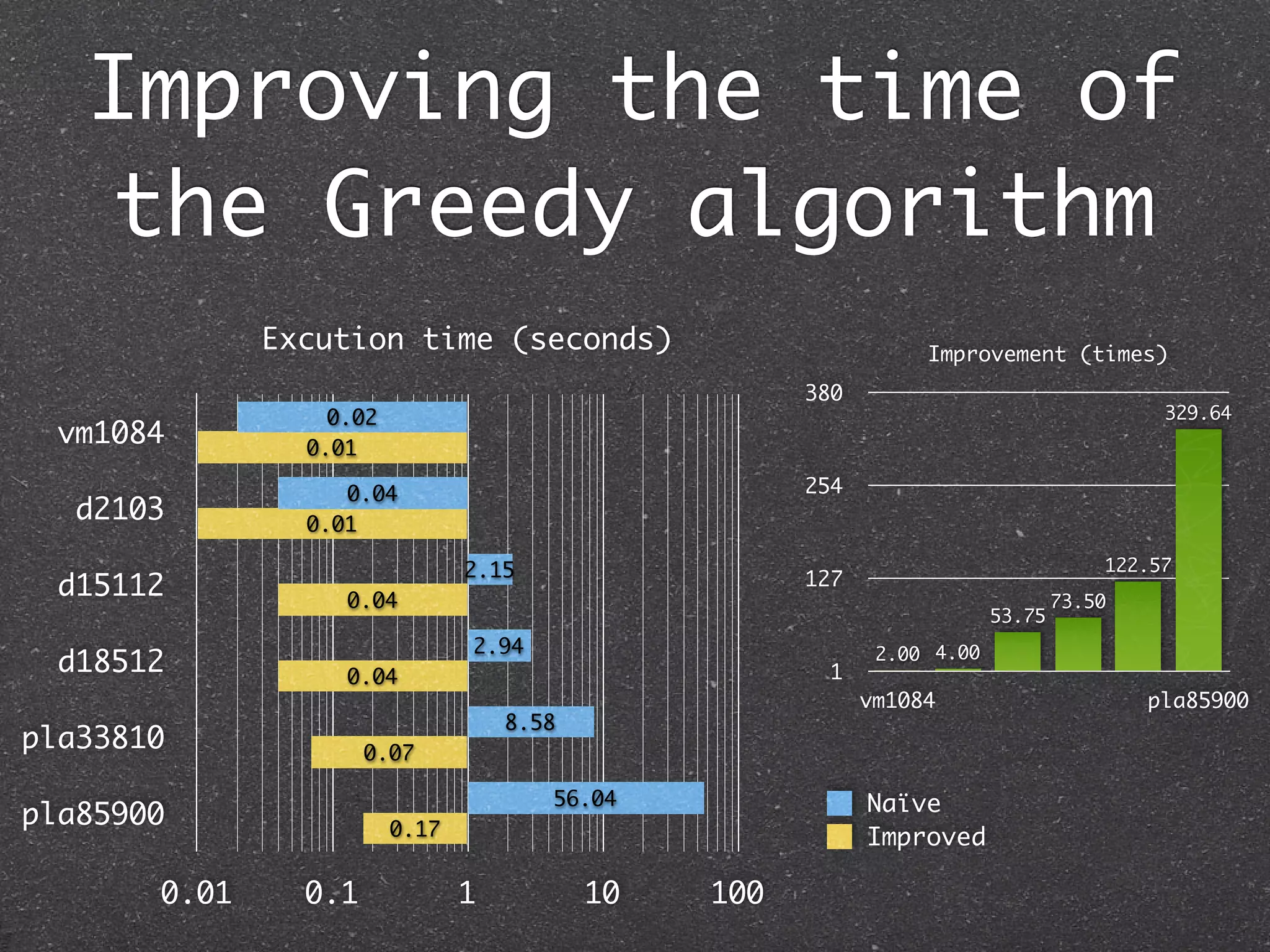 Improving the time of
    the Greedy algorithm
              Excution time (seconds)                            Improvement (times)
                                                      380
                  0.02                                                                    329.64
  vm1084        0.01

                   0.04                               254
   d2103        0.01

                                2.15                                                 122.57
  d15112                                              127
                   0.04                                                          73.50
                                                                         53.75
                                2.94                         2.00 4.00
  d18512           0.04                                 1
                                                            vm1084                       pla85900
                                    8.58
pla33810              0.07

                                       56.04                Naïve
pla85900                 0.17                               Improved

       0.01     0.1             1          10   100
 
