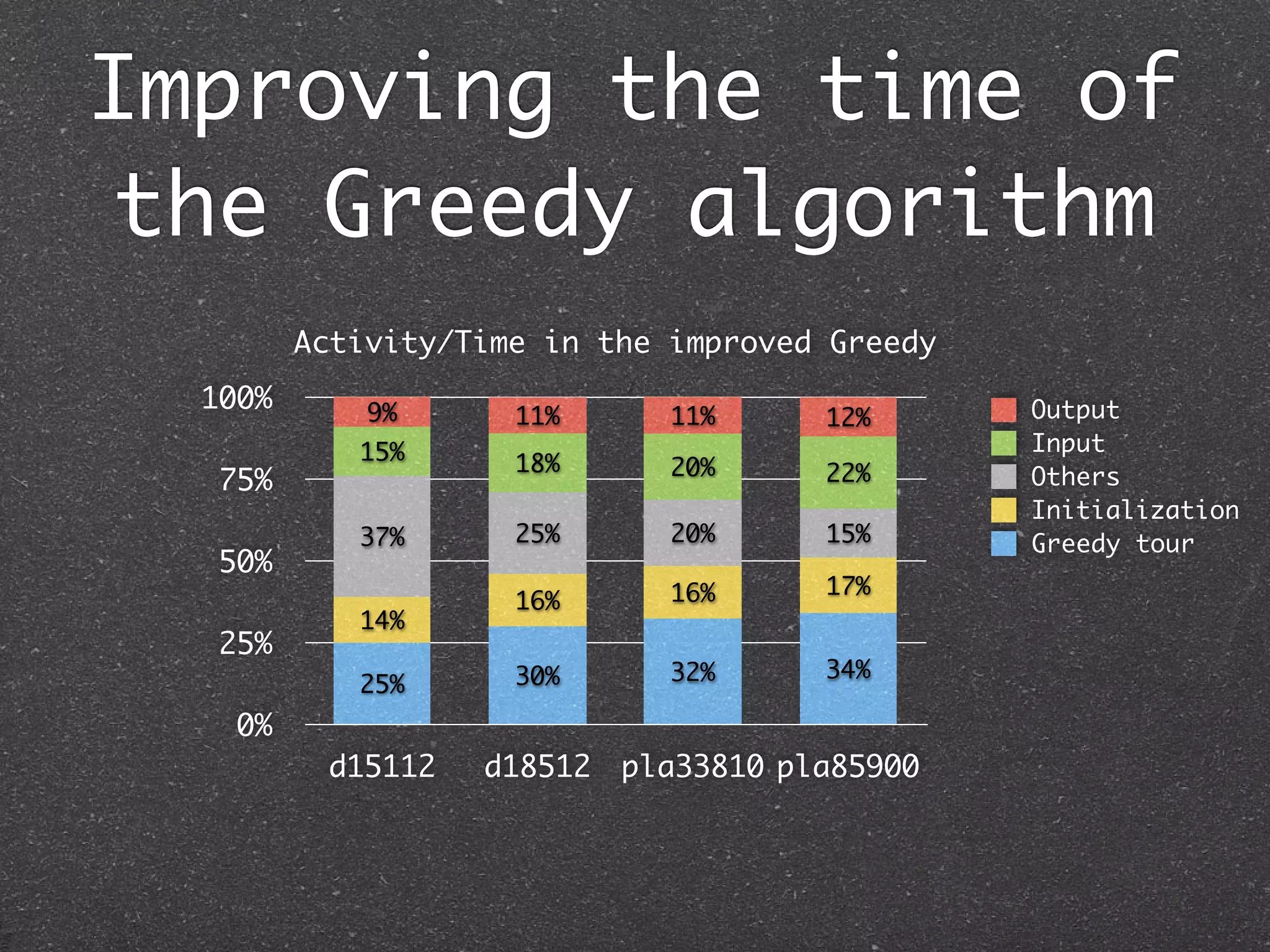 Improving the time of
 the Greedy algorithm
         Activity/Time in the improved Greedy
  100%       9%                                 Output
                     11%      11%      12%
            15%                                 Input
                     18%      20%      22%
   75%                                          Others
                                                Initialization
            37%      25%      20%      15%      Greedy tour
   50%
                              16%      17%
                     16%
            14%
   25%
                     30%      32%      34%
            25%
    0%
          d15112   d18512   pla33810 pla85900
 
