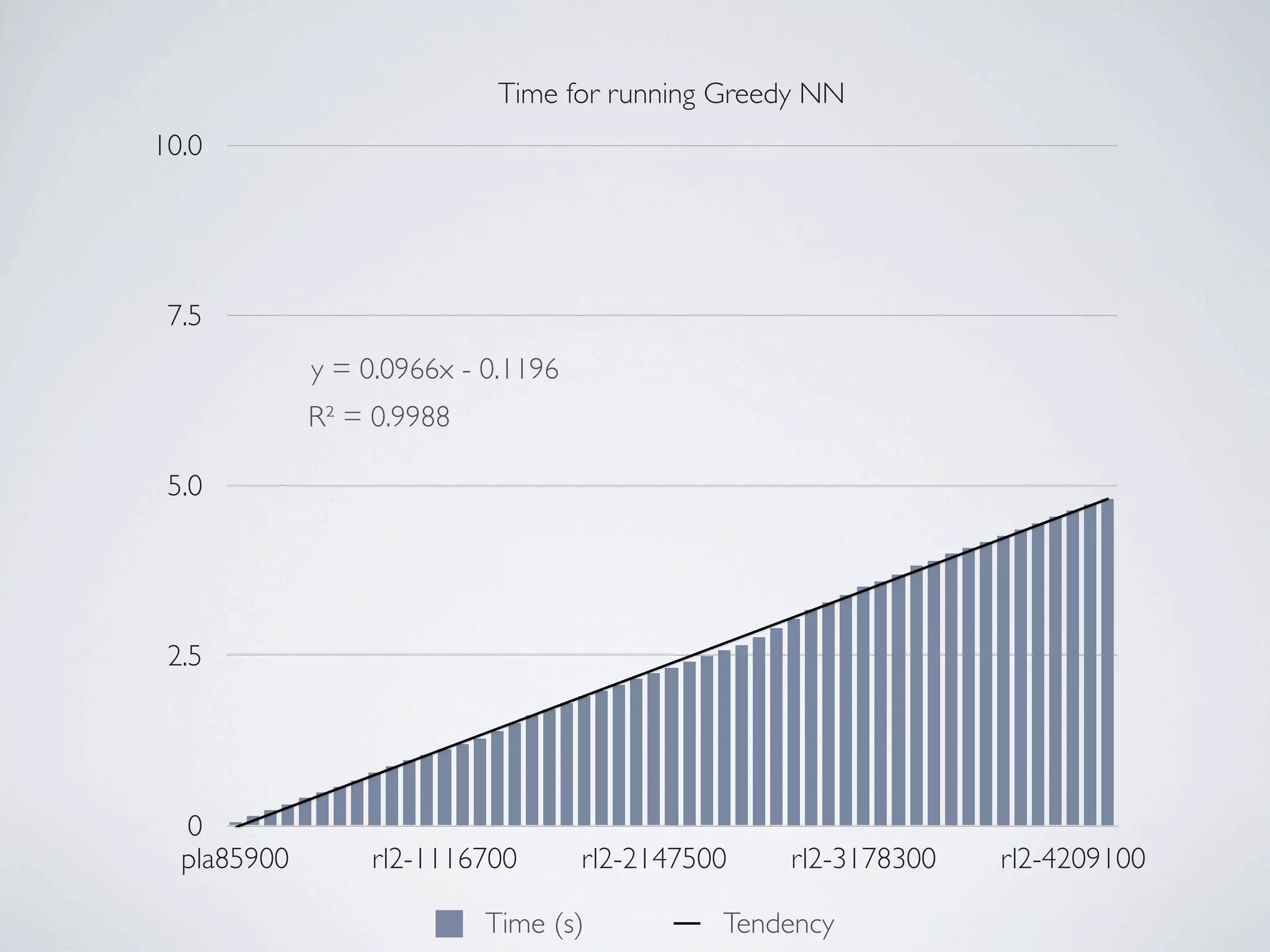 Time for running Greedy NN
10.0




 7.5
             y = 0.0966x - 0.1196
             R² = 0.9988

 5.0




 2.5




  0
  pla85900       rl2-1116700        rl2-2147500   rl2-3178300   rl2-4209100

                           Time (s)           Tendency
 